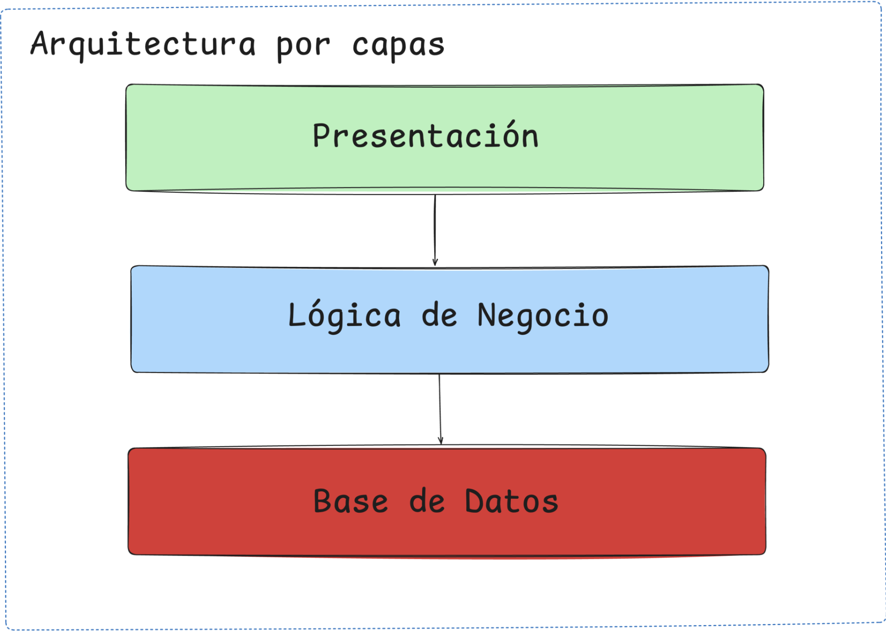 Arquitectura por capas: Presentación → Lógica de Negocio → Base de Datos