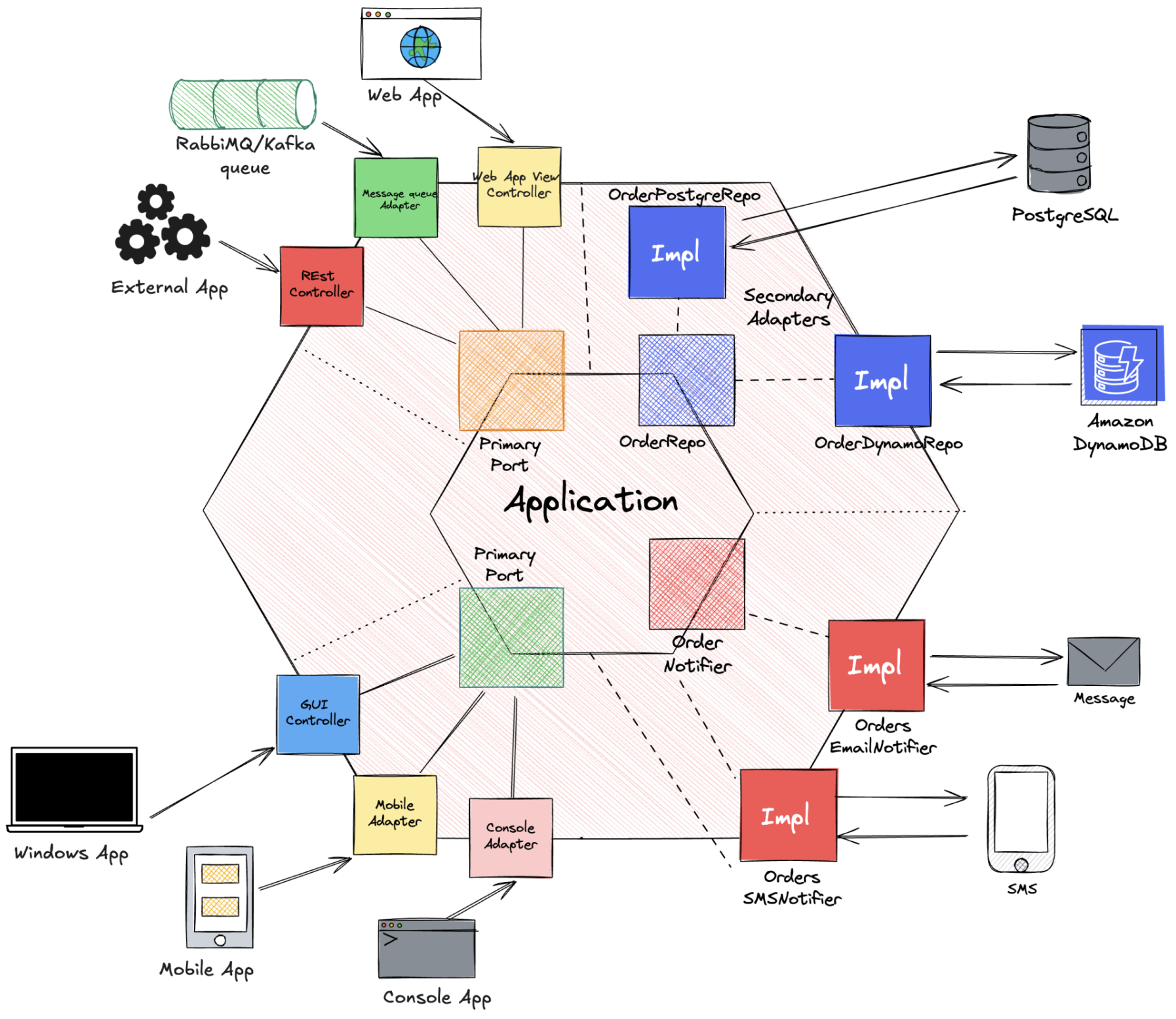 Diagrama completo de Arquitectura Hexagonal con adaptadores primarios y secundarios
