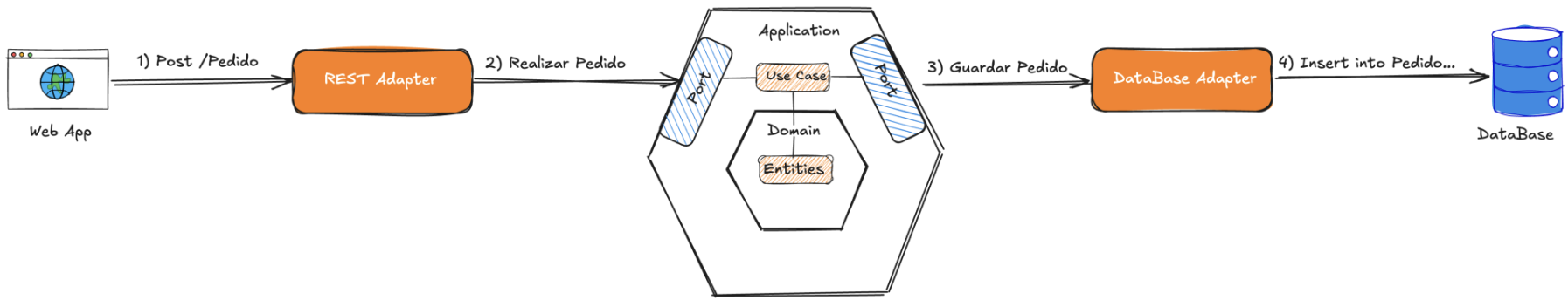 Flujo: Web App → REST Adapter → Puerto → Use Case + Domain Entities → Puerto → DataBase Adapter → Base de Datos