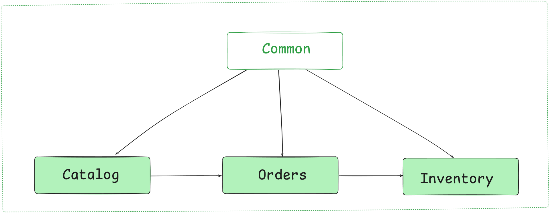 Figura #1: Vista diagrama de módulos