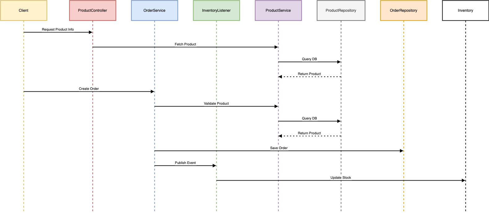 Figura #2: Vista Diagrama de secuencia del flujo de pedidos